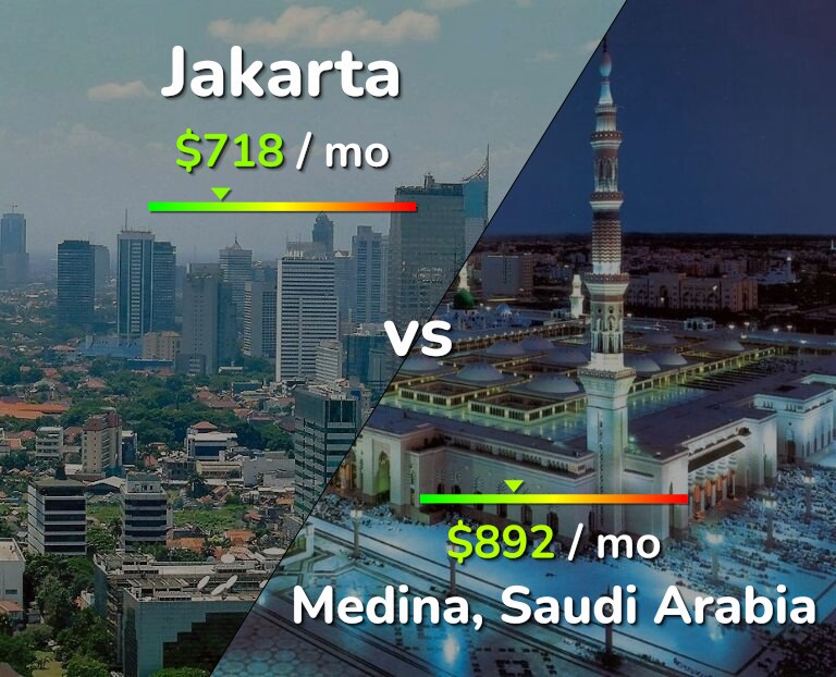 Cost of living in Jakarta vs Medina infographic