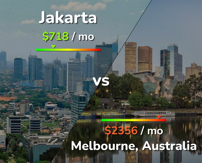 Cost of living in Jakarta vs Melbourne infographic