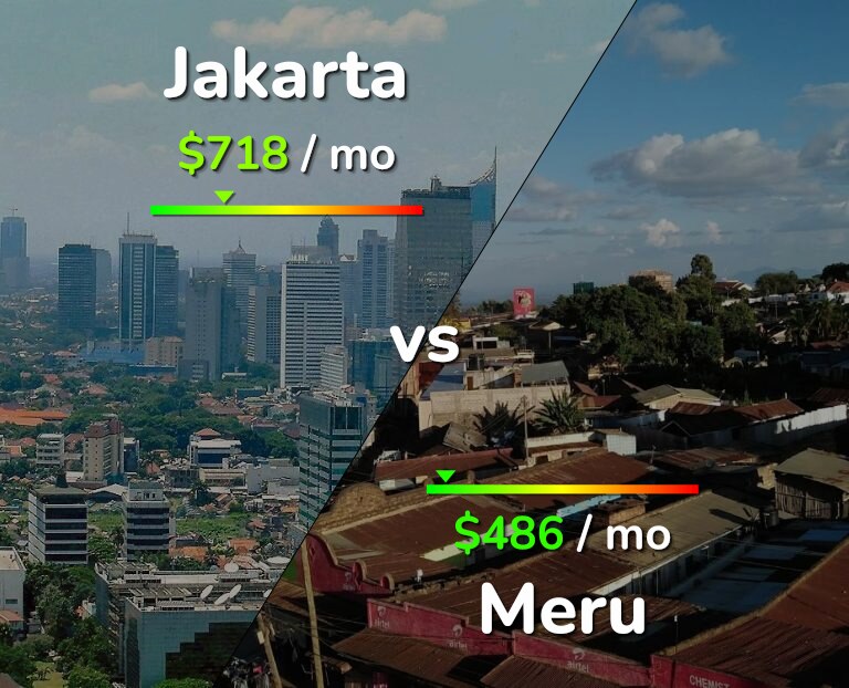 Cost of living in Jakarta vs Meru infographic