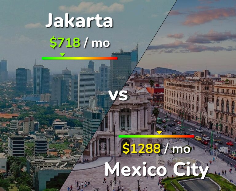 Cost of living in Jakarta vs Mexico City infographic