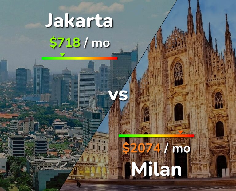 Cost of living in Jakarta vs Milan infographic