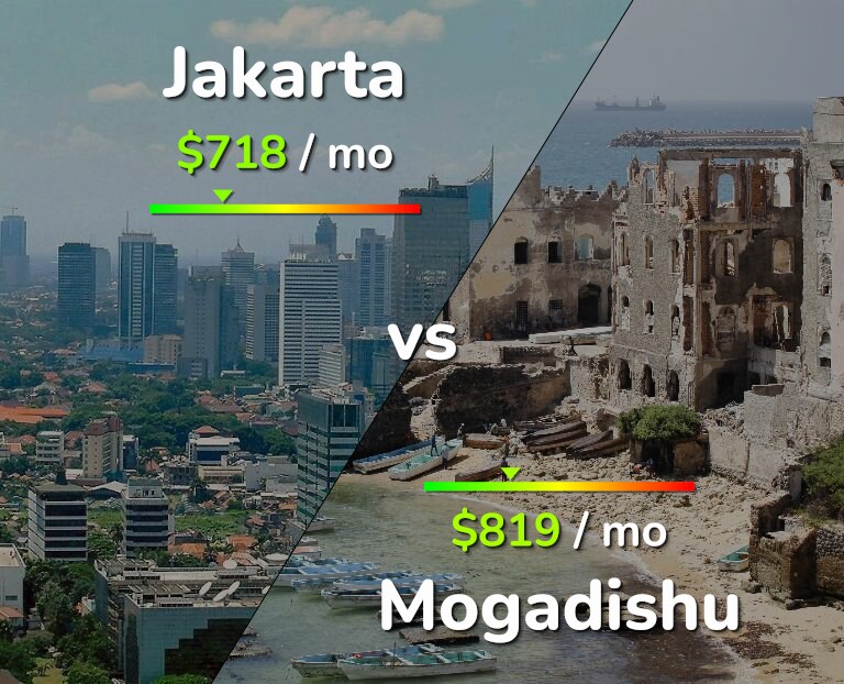 Cost of living in Jakarta vs Mogadishu infographic