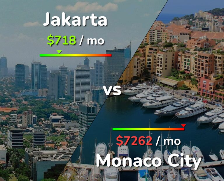 Cost of living in Jakarta vs Monaco City infographic