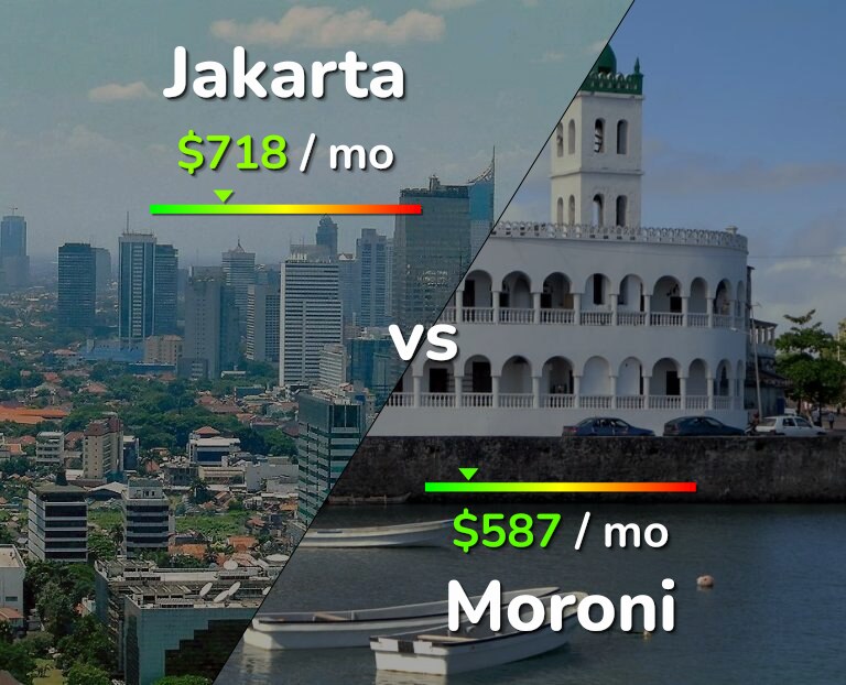 Cost of living in Jakarta vs Moroni infographic