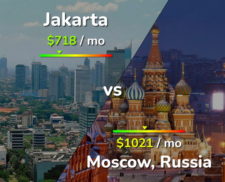 Cost of living in Jakarta vs Moscow infographic