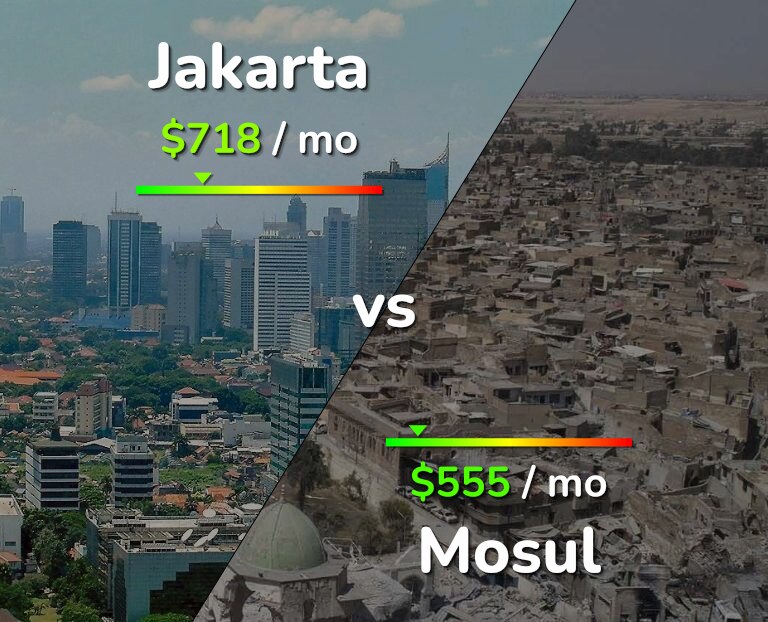 Cost of living in Jakarta vs Mosul infographic