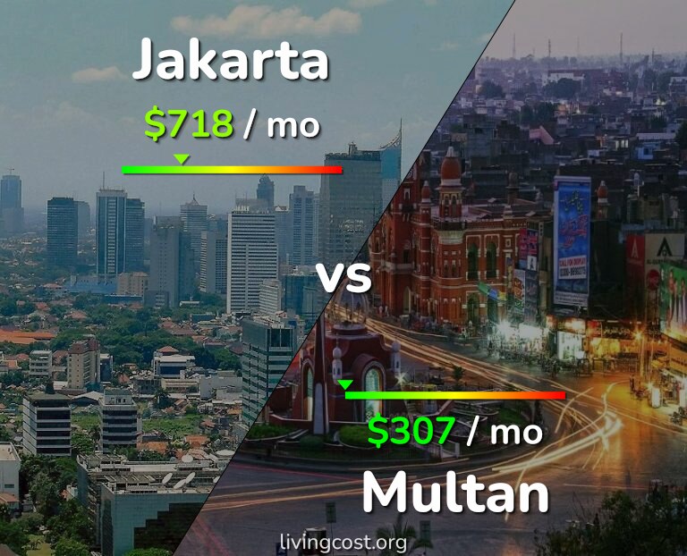 Cost of living in Jakarta vs Multan infographic
