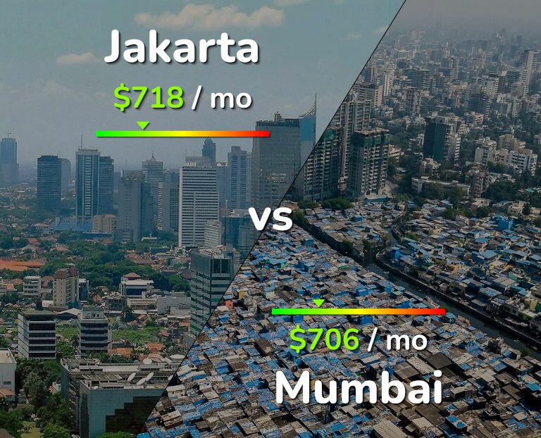 Cost of living in Jakarta vs Mumbai infographic