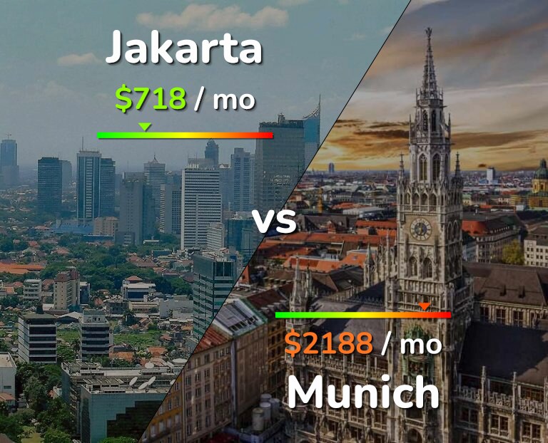 Cost of living in Jakarta vs Munich infographic
