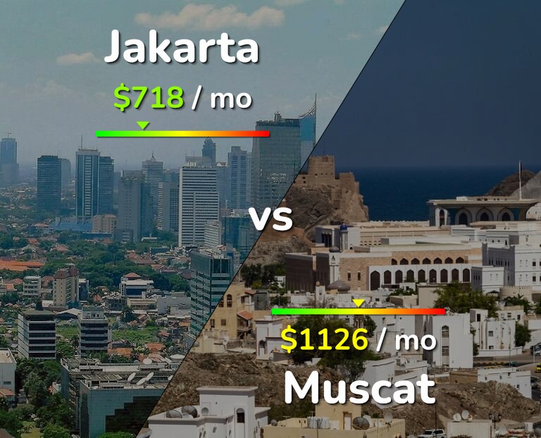 Cost of living in Jakarta vs Muscat infographic