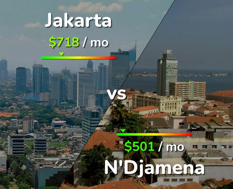 Cost of living in Jakarta vs N'Djamena infographic