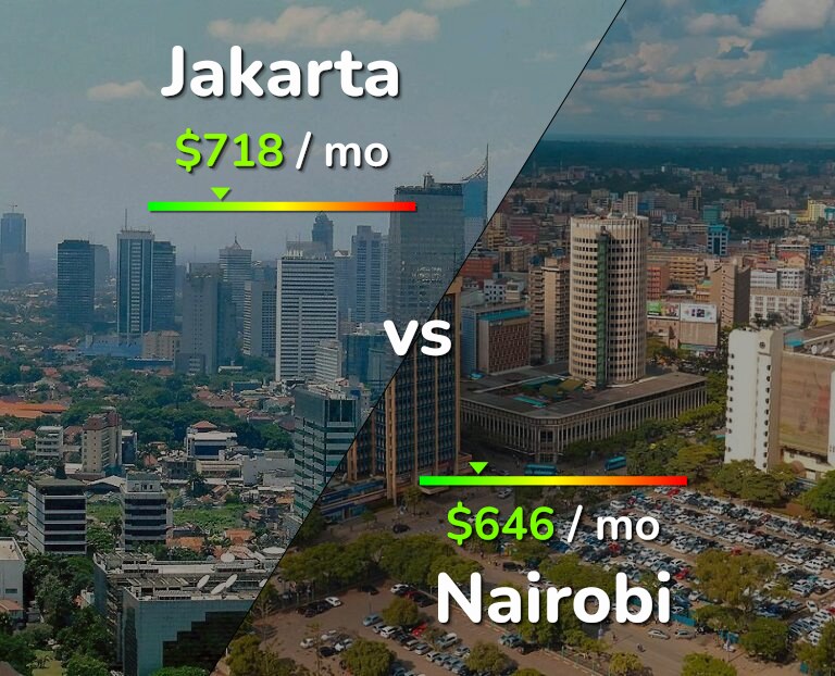 Cost of living in Jakarta vs Nairobi infographic
