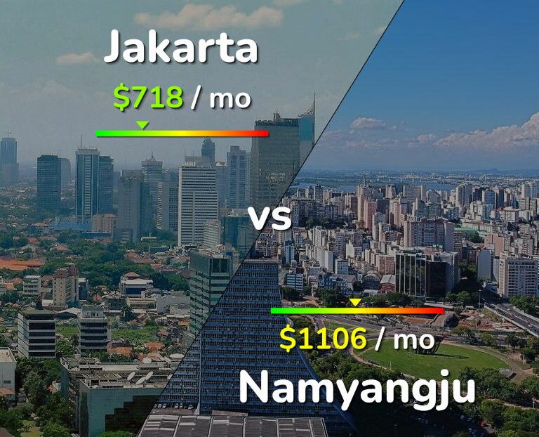 Cost of living in Jakarta vs Namyangju infographic