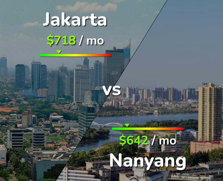 Cost of living in Jakarta vs Nanyang infographic