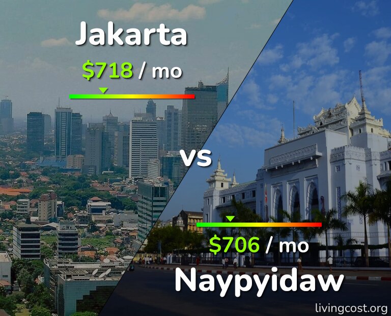 Cost of living in Jakarta vs Naypyidaw infographic