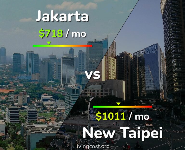 Cost of living in Jakarta vs New Taipei infographic