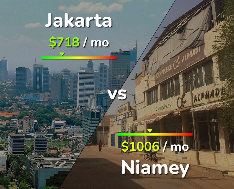 Cost of living in Jakarta vs Niamey infographic