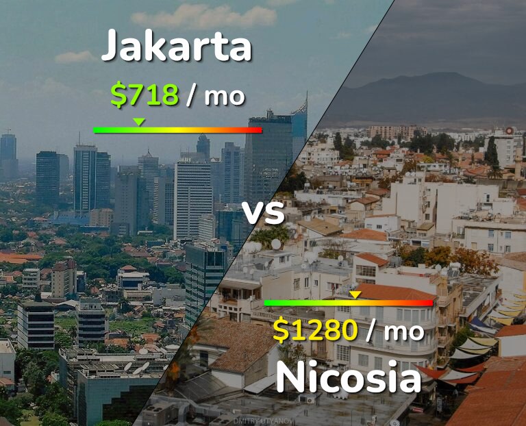 Cost of living in Jakarta vs Nicosia infographic