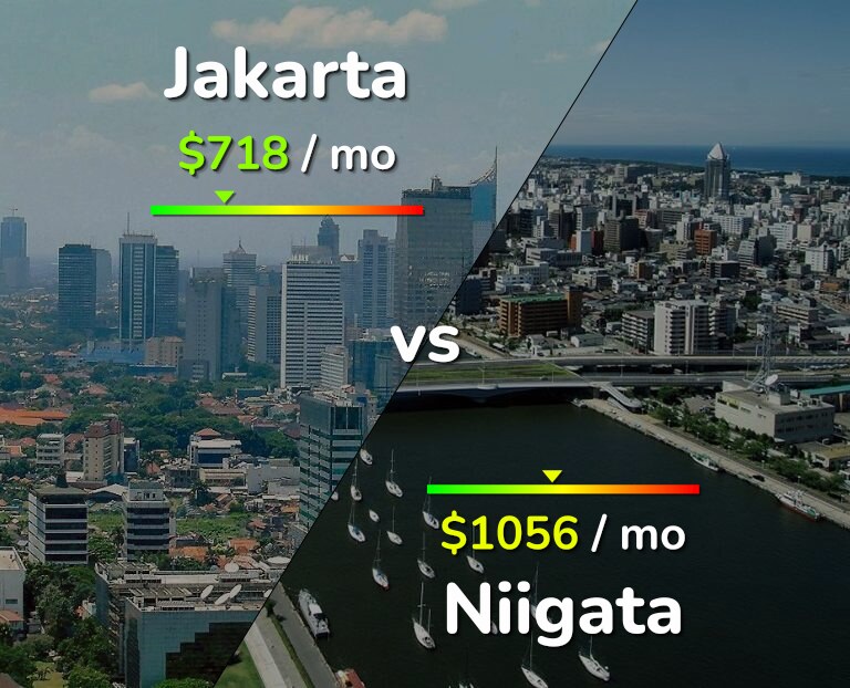Cost of living in Jakarta vs Niigata infographic