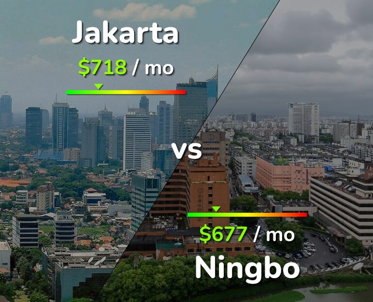 Cost of living in Jakarta vs Ningbo infographic