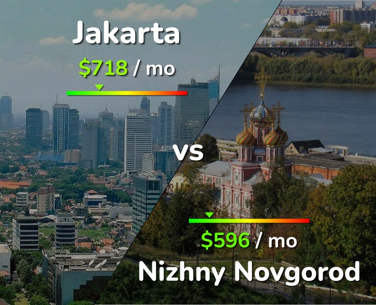 Cost of living in Jakarta vs Nizhny Novgorod infographic
