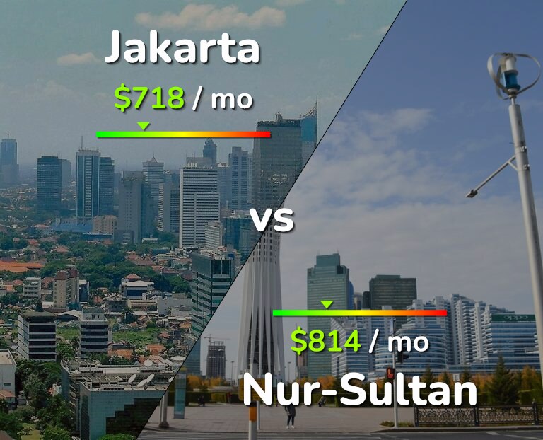 Cost of living in Jakarta vs Nur-Sultan infographic