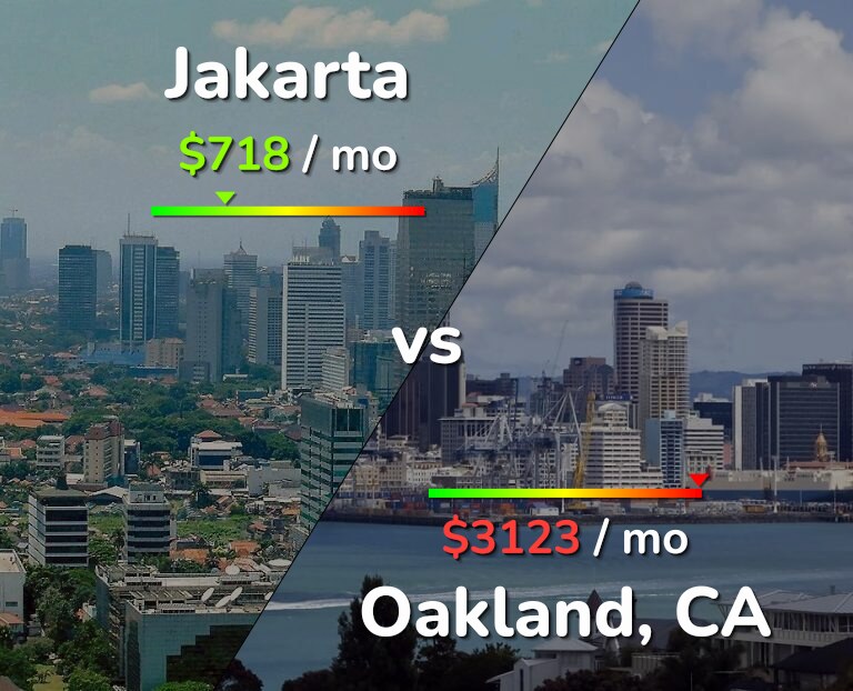Cost of living in Jakarta vs Oakland infographic