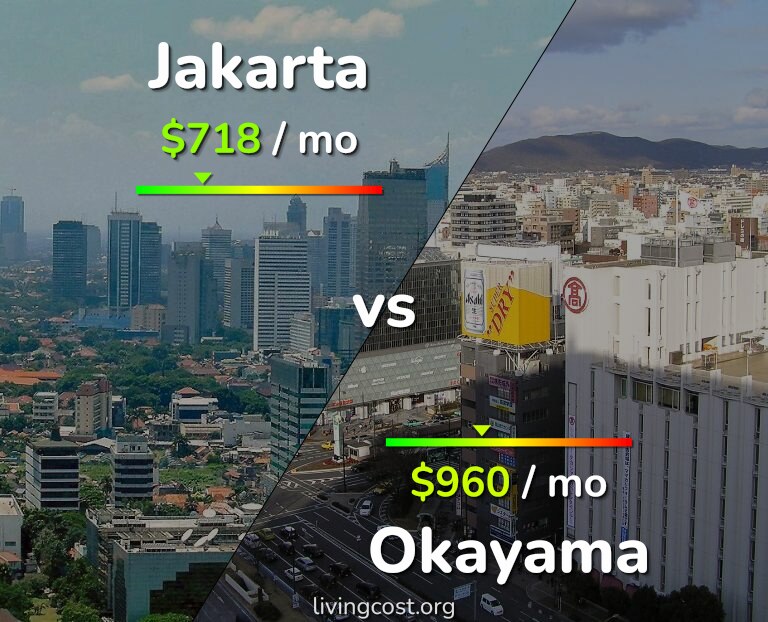 Cost of living in Jakarta vs Okayama infographic