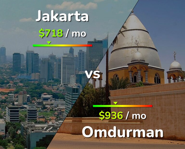 Cost of living in Jakarta vs Omdurman infographic