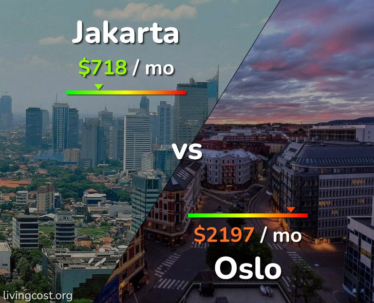 Cost of living in Jakarta vs Oslo infographic