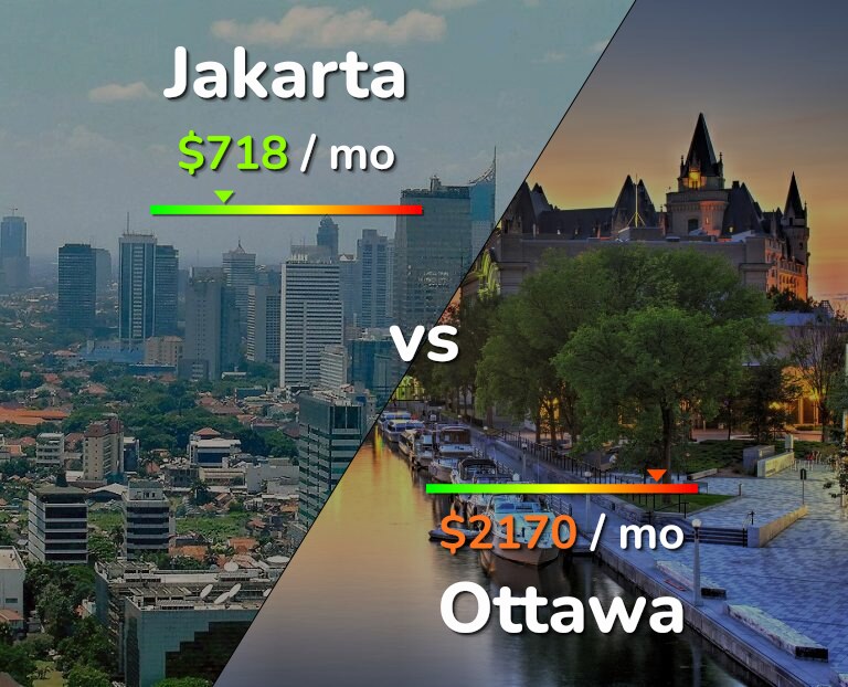 Cost of living in Jakarta vs Ottawa infographic