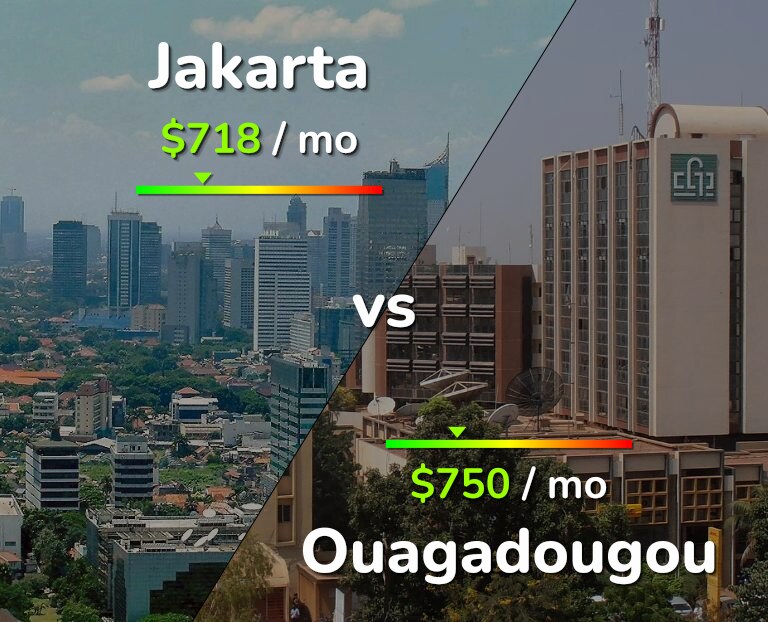 Cost of living in Jakarta vs Ouagadougou infographic