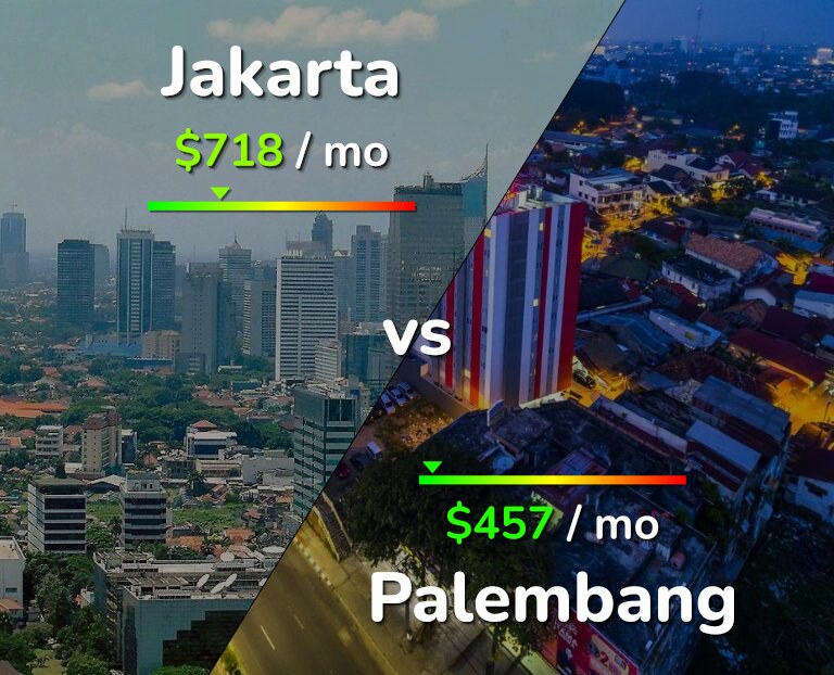 Cost of living in Jakarta vs Palembang infographic