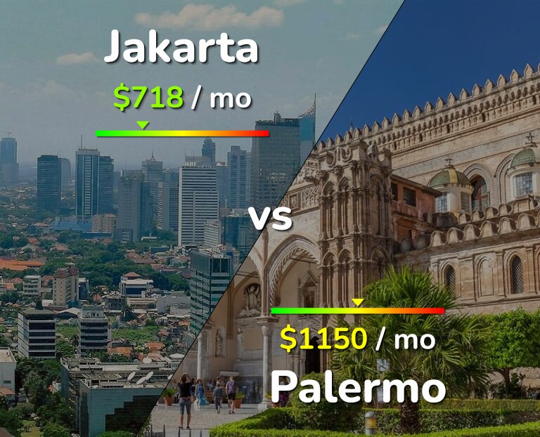 Cost of living in Jakarta vs Palermo infographic