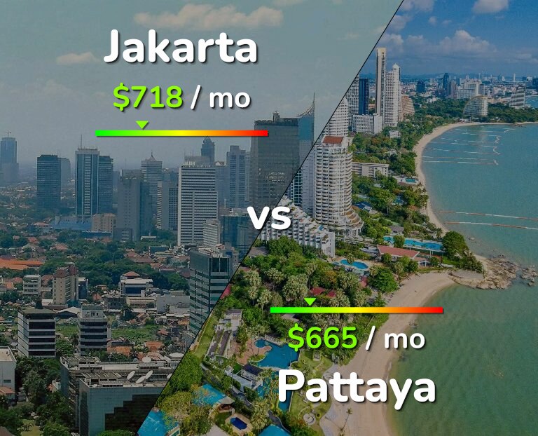 Cost of living in Jakarta vs Pattaya infographic