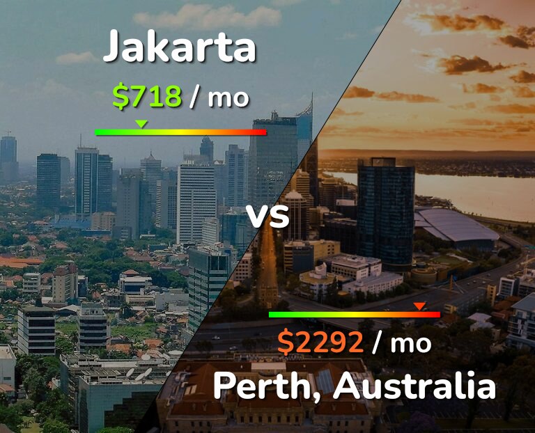 Cost of living in Jakarta vs Perth infographic