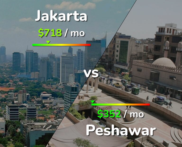 Cost of living in Jakarta vs Peshawar infographic