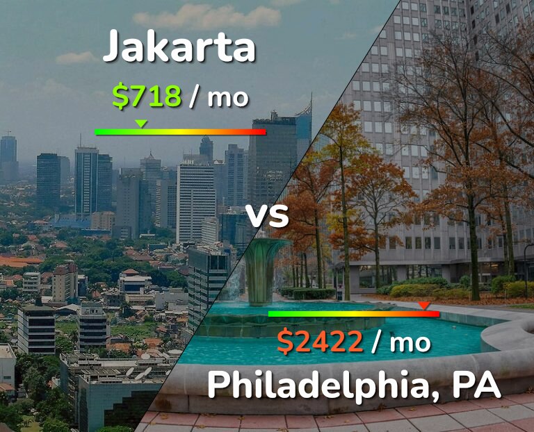 Cost of living in Jakarta vs Philadelphia infographic
