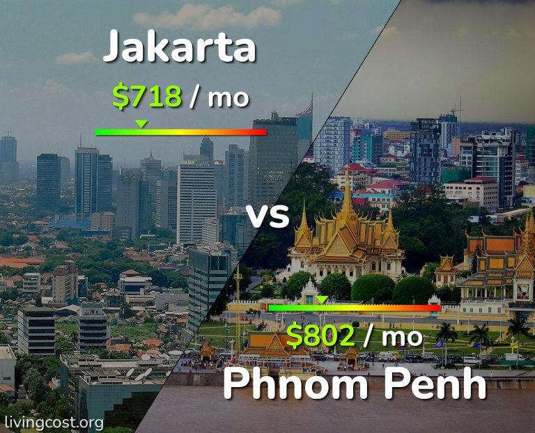 Cost of living in Jakarta vs Phnom Penh infographic