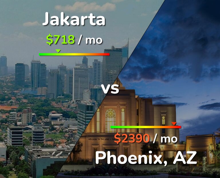 Cost of living in Jakarta vs Phoenix infographic