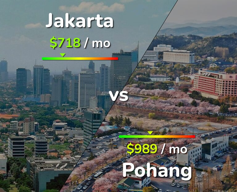 Cost of living in Jakarta vs Pohang infographic