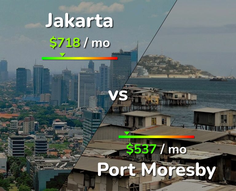 Cost of living in Jakarta vs Port Moresby infographic