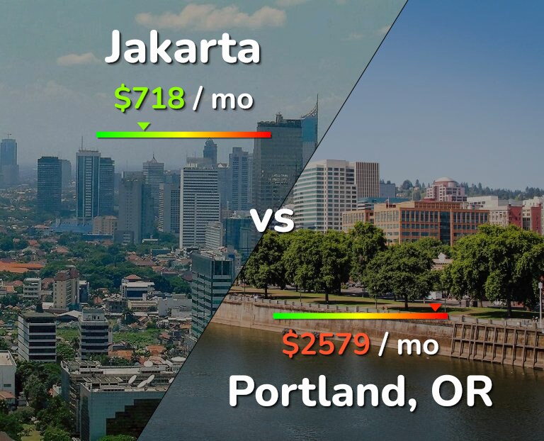 Cost of living in Jakarta vs Portland infographic