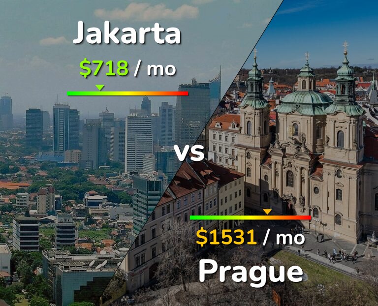Cost of living in Jakarta vs Prague infographic