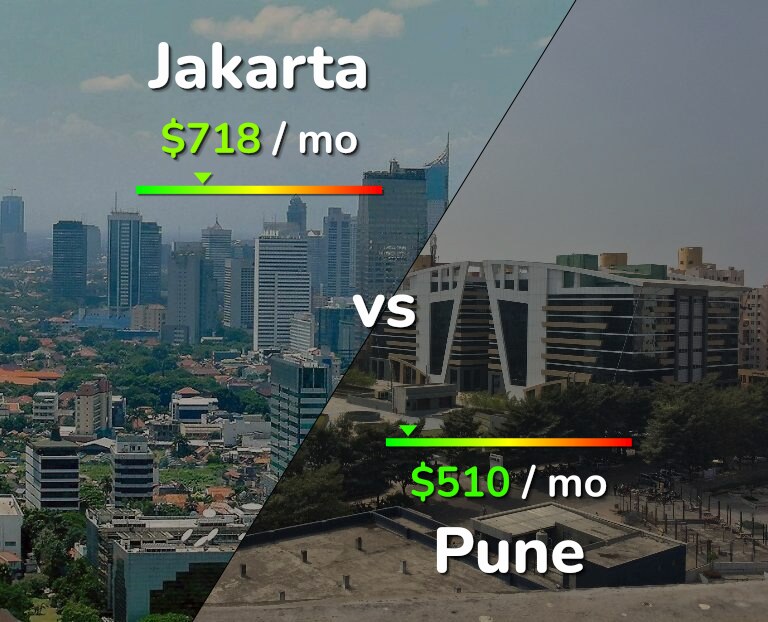 Cost of living in Jakarta vs Pune infographic