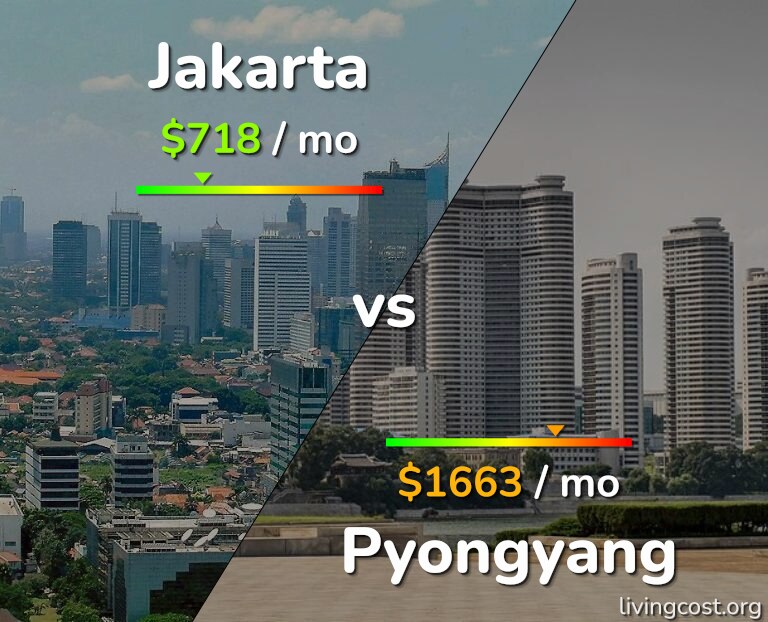 Cost of living in Jakarta vs Pyongyang infographic