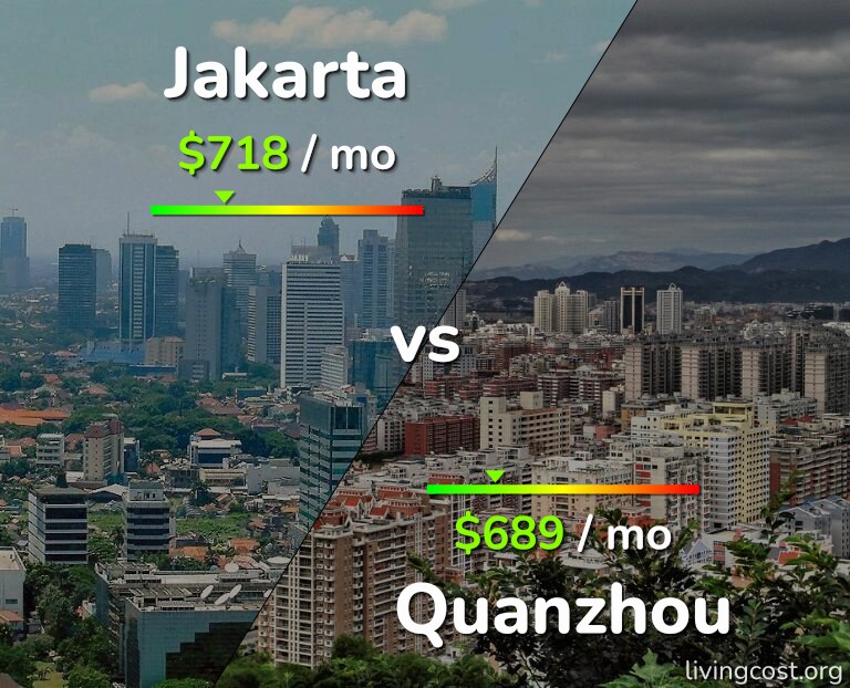 Cost of living in Jakarta vs Quanzhou infographic