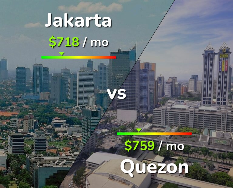 Cost of living in Jakarta vs Quezon infographic