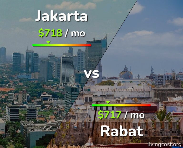 Cost of living in Jakarta vs Rabat infographic