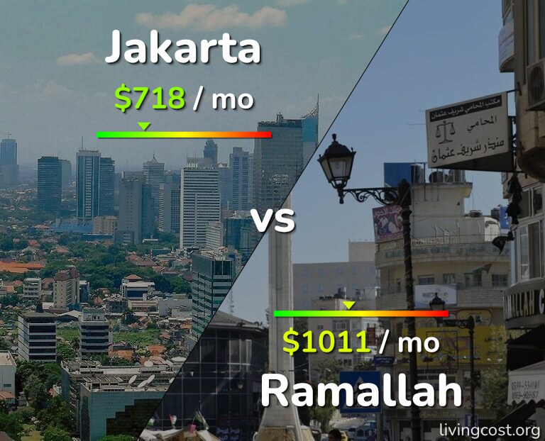 Cost of living in Jakarta vs Ramallah infographic